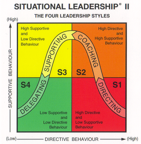Situational leaderships