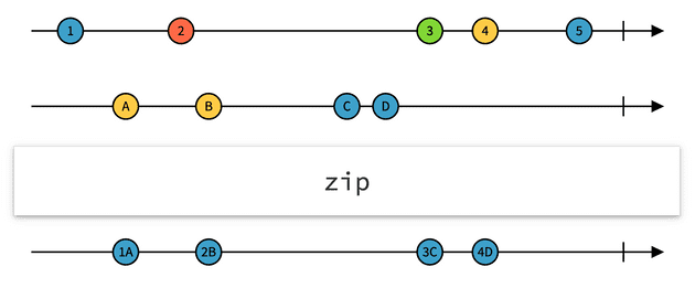 Marble diagram for zip