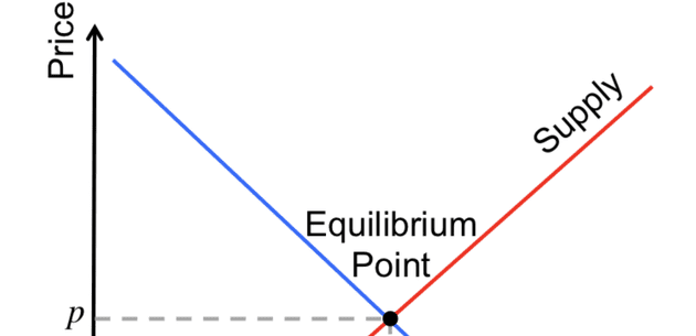 Classic Supply and Demand Chart