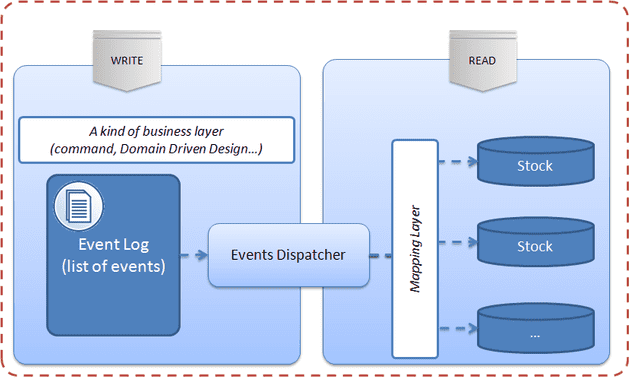 Event sourcing diagram