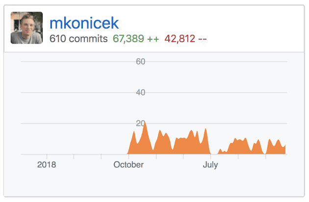 Number of commits over time