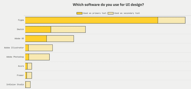 Survey - tools used for UI design