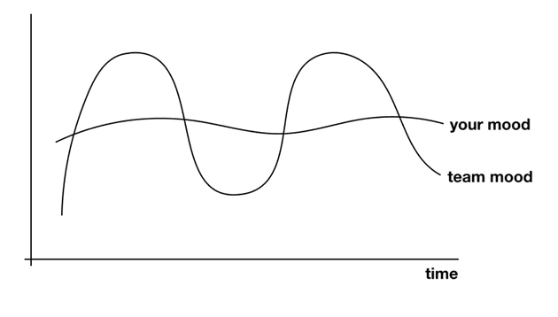 Mood of the team over time