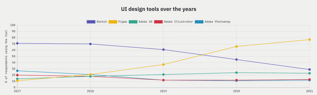 Survey - tools used over the years